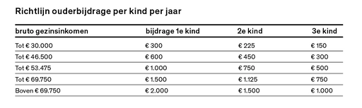 tabel ouderbijdrage